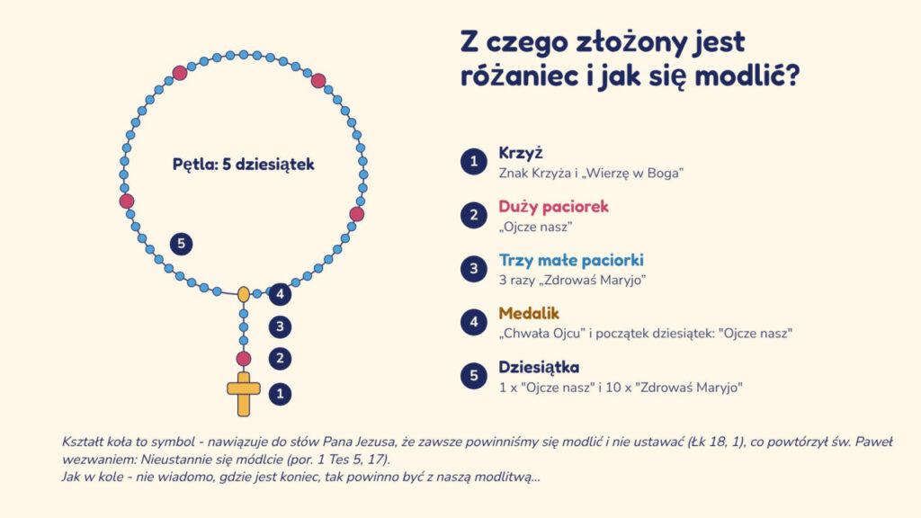 Z czego złożony jest różaniec i jak się modlić